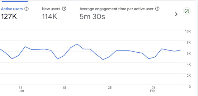 Google Analytics active users report