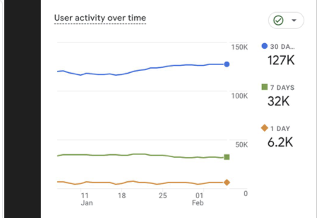 Google Analytics user activity report