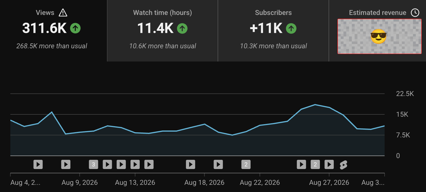 YouTube Studio views and watch time report