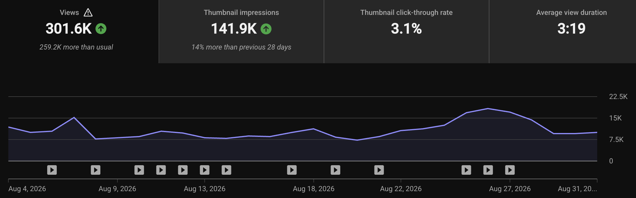 YouTube Studio impressions report